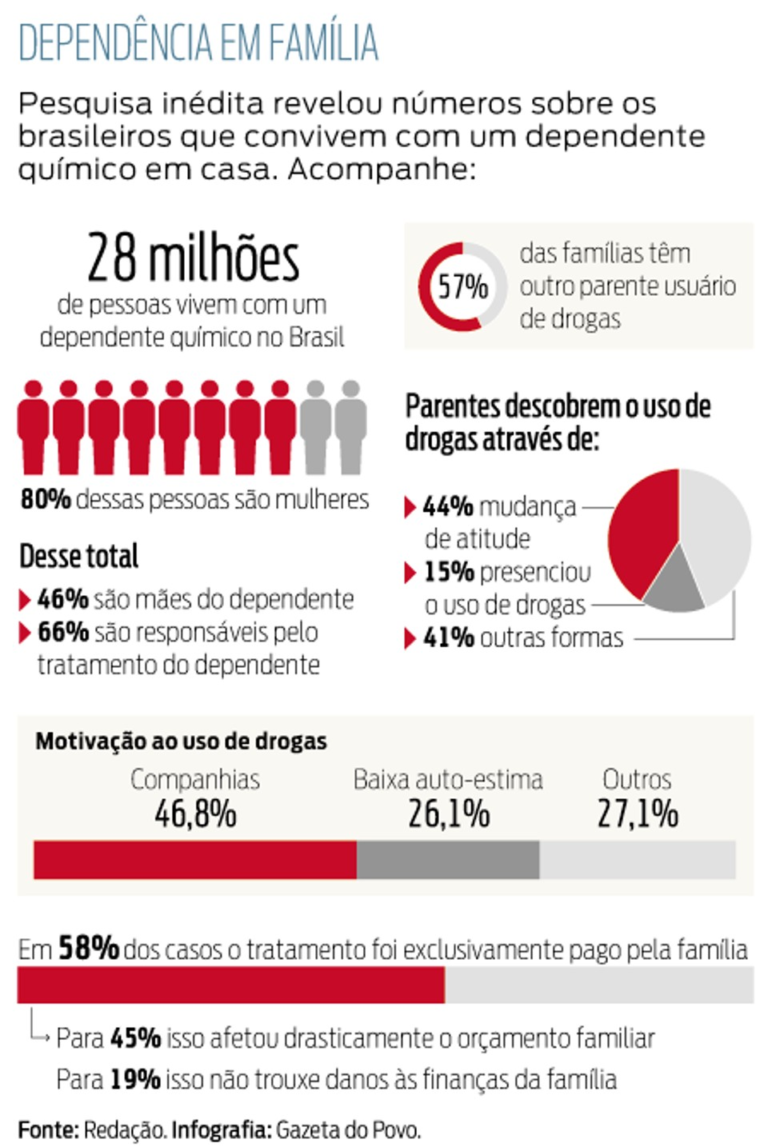 dados de quantos dependentes químicos existem no brasil infográfico úteis para entender a necessidade de uma Clínica de Recuperação e Reabilitação