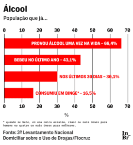 dados de quantas pessoas já utilizaram ou consumiram álcool no brasil - infográfico mais de 66 % da popupação já consumiu álcool no brasil - grupo daniel recuperação - Clínica de recuperação e Reabilitação e internação de dependentes químicos
